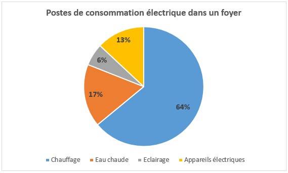 répartition coût électrique